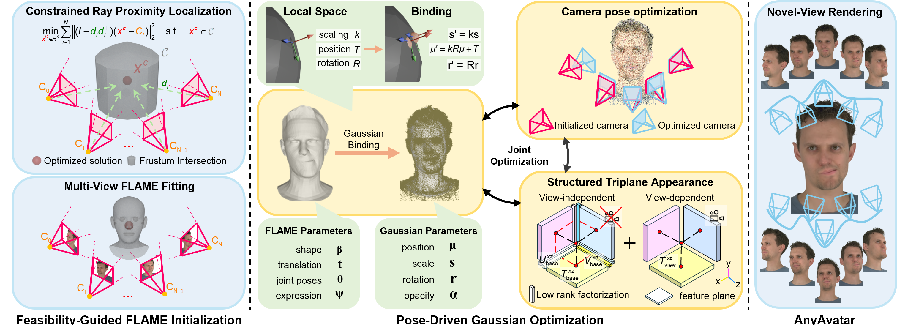 Fig. 2 AnyAvatar framework