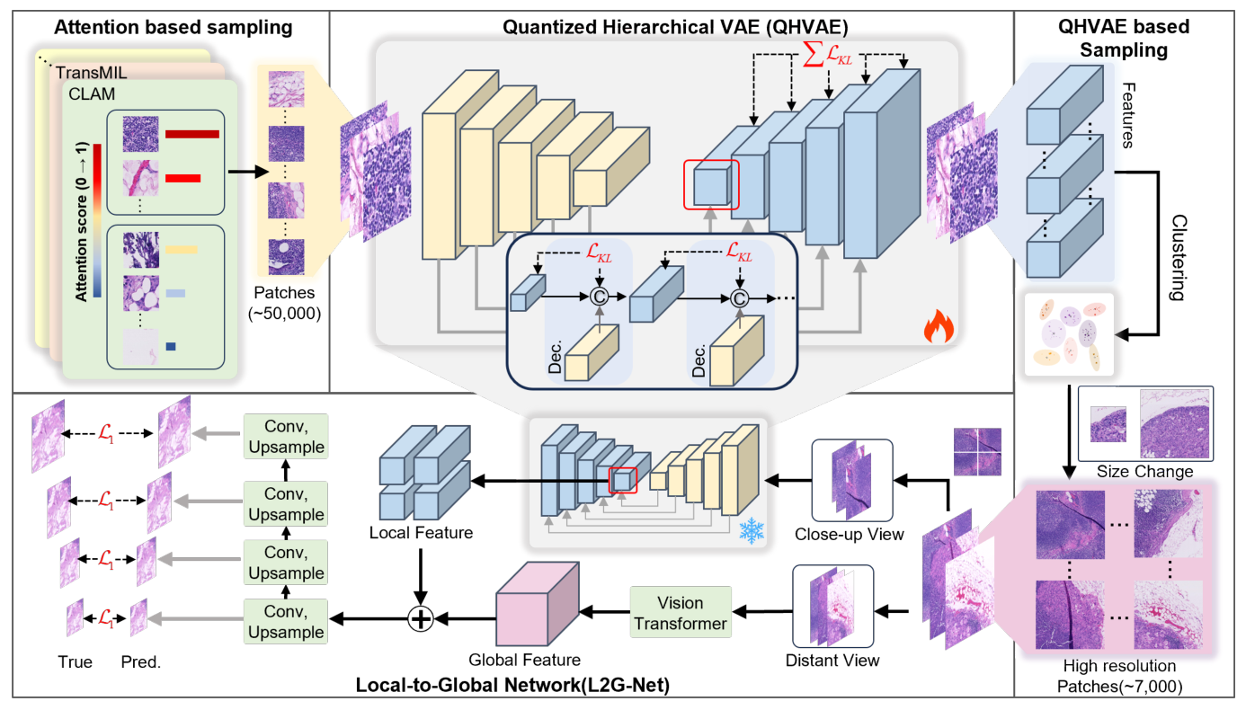 Fig. 2 CDSR framework