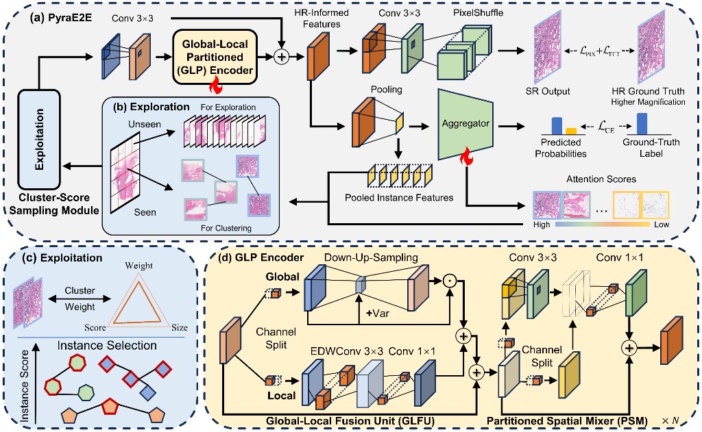 Fig. 2 PyraE2E framework